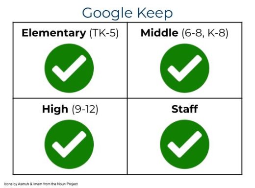 Google Keep permissions & access