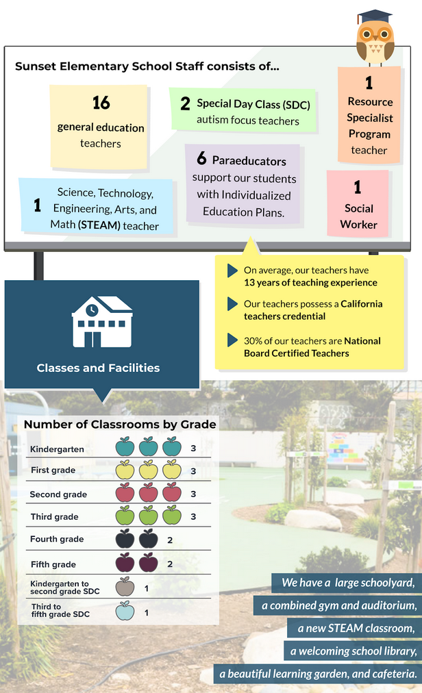 infographic about Sunset's teachers, classes and facilities 