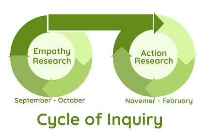 Cycle of Inquiry