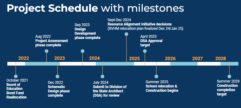 Project schedule for BVHM modernization 