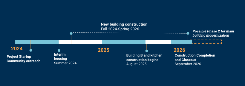 Modernization project schedule 