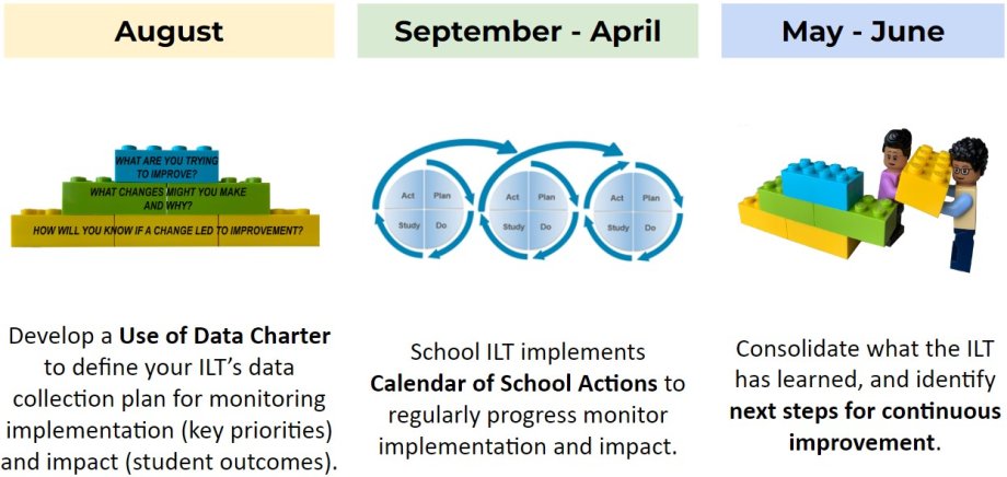 ILT implementation