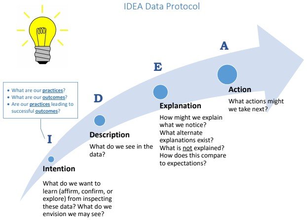 Data Review Protocol