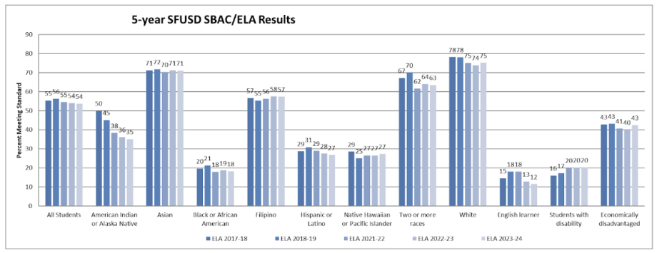 SBAC ELA Proficiency across Groups