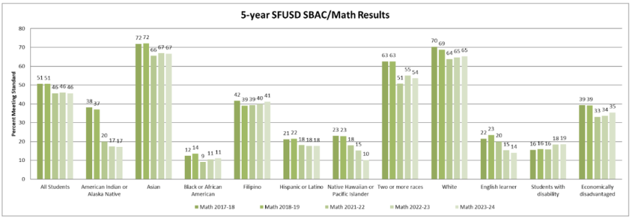 Figure 2: SBAC Math Proficiency across Groups