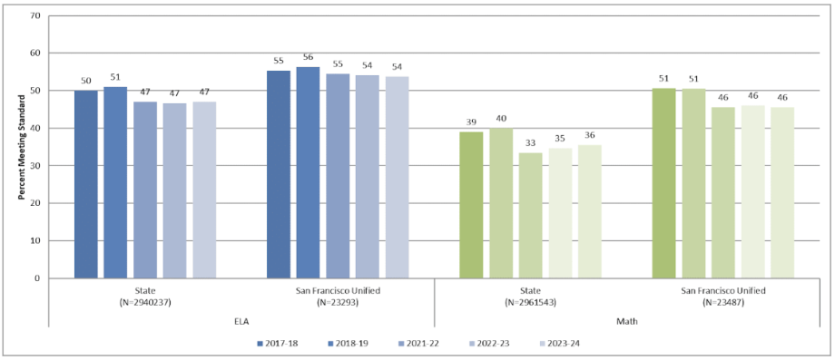 Figure 3:  SBAC ELA & Math Comparison between State and SFUSD 