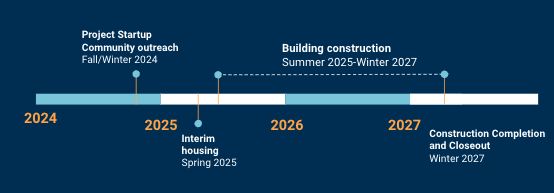 Timeline of Denman modernization schedule