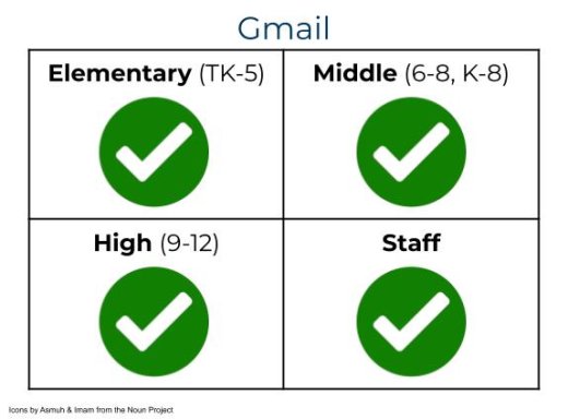 Gmail permissions & access