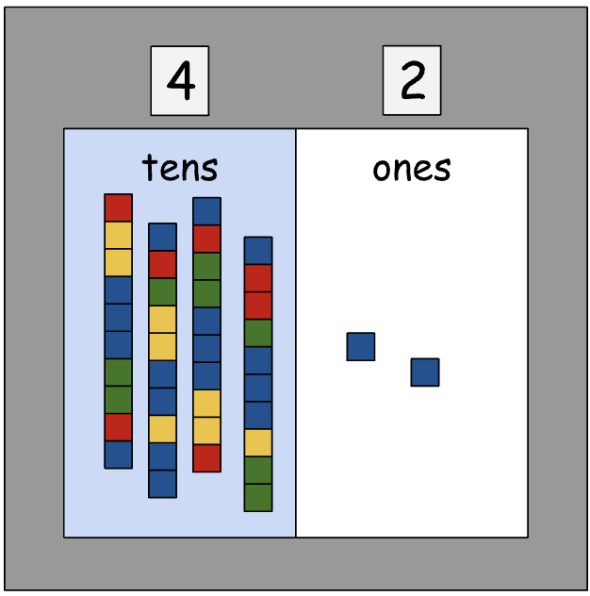 representation of 42 with four tens-blocks and 2 ones-blocks