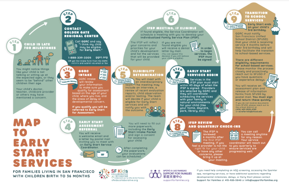 A process map depicting the steps of accessing services for students with disabilities from birth to 3 years old