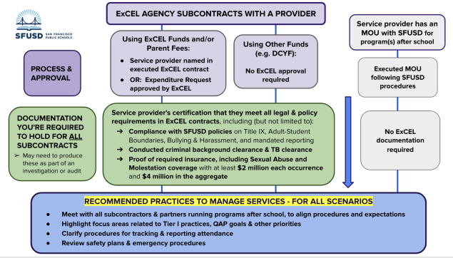 process chart